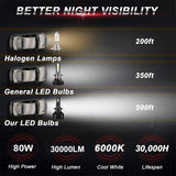 YHKOMS Canbus 80W 30000LM H4 H7 LED Car Headlight H1 Bulbs H3 9005 9006 H8 H9 H11 H16 5202 9004 9007 H13 880 881 9012 D2 D4